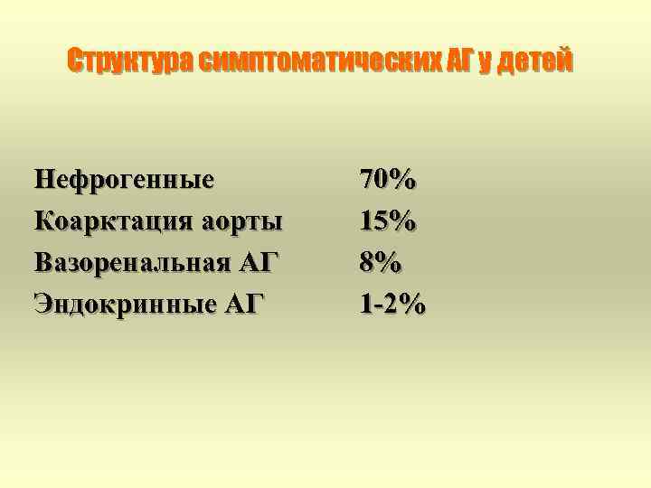 Структура симптоматических АГ у детей Нефрогенные Коарктация аорты Вазоренальная АГ Эндокринные АГ 70% 15%