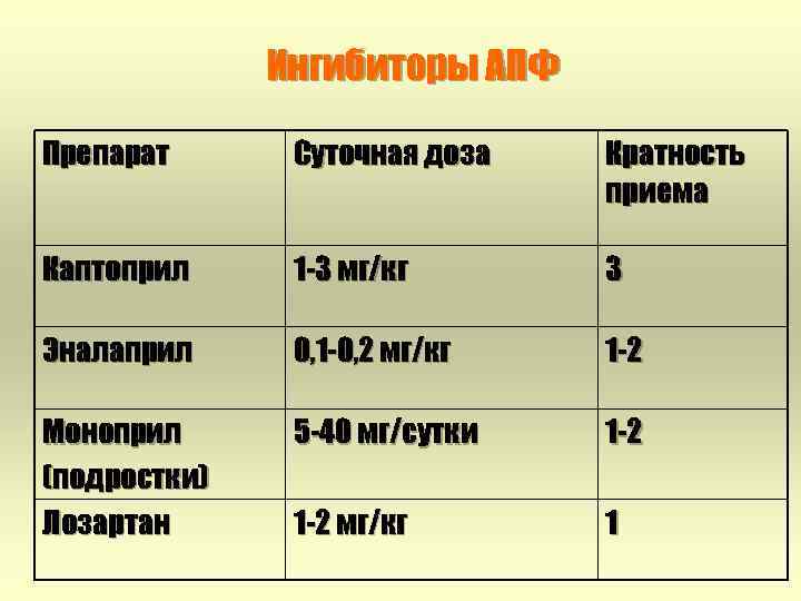 Ингибиторы АПФ Препарат Суточная доза Кратность приема Каптоприл 1 -3 мг/кг 3 Эналаприл 0,