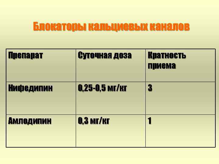 Блокаторы кальциевых каналов Препарат Суточная доза Кратность приема Нифедипин 0, 25 -0, 5 мг/кг