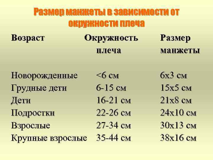 Размер манжеты в зависимости от окружности плеча Возраст Окружность Размер плеча манжеты Новорожденные Грудные