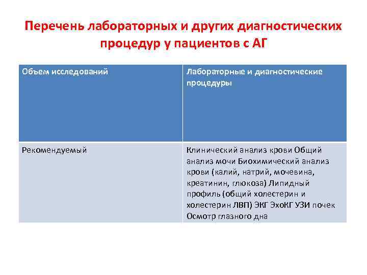 Перечень лабораторных и других диагностических процедур у пациентов с АГ Объем исследований Лабораторные и