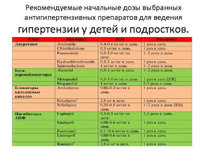 Рекомендуемые начальные дозы выбранных антигипертензивных препаратов для ведения гипертензии у детей и подростков. 