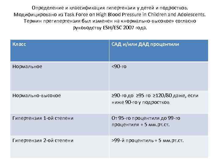 Определение и классификация гипертензии у детей и подростков. Модифицировано из Task Force on High