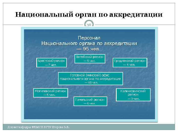 Национальный орган по аккредитации 50 Доцент кафедры ФХМСП БГТУ Егорова З. Е. 