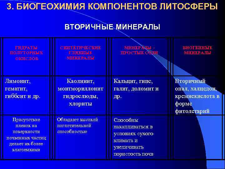 3. БИОГЕОХИМИЯ КОМПОНЕНТОВ ЛИТОСФЕРЫ ВТОРИЧНЫЕ МИНЕРАЛЫ ГИДРАТЫ ПОЛУТОРНЫХ ОКИСЛОВ СИНТЕТИЧЕСКИЕ ГЛИННЫЕ МИНЕРАЛЫ –