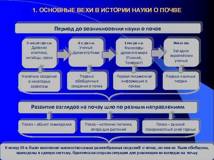 Технологическое развитие исторические вехи и современность презентация