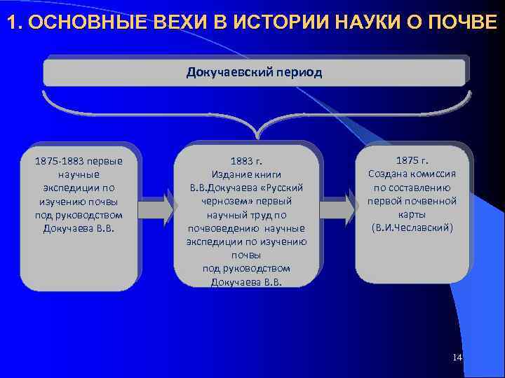 1. ОСНОВНЫЕ ВЕХИ В ИСТОРИИ НАУКИ О ПОЧВЕ Докучаевский период 1875 -1883 первые научные