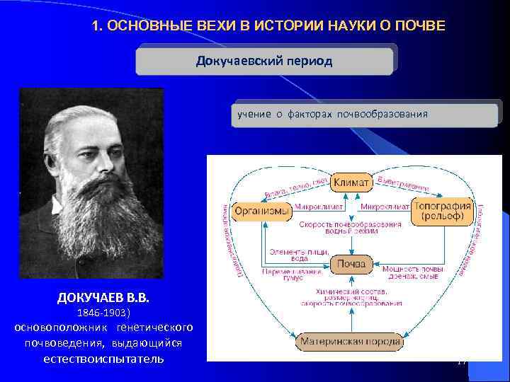 1. ОСНОВНЫЕ ВЕХИ В ИСТОРИИ НАУКИ О ПОЧВЕ Докучаевский период учение о факторах почвообразования