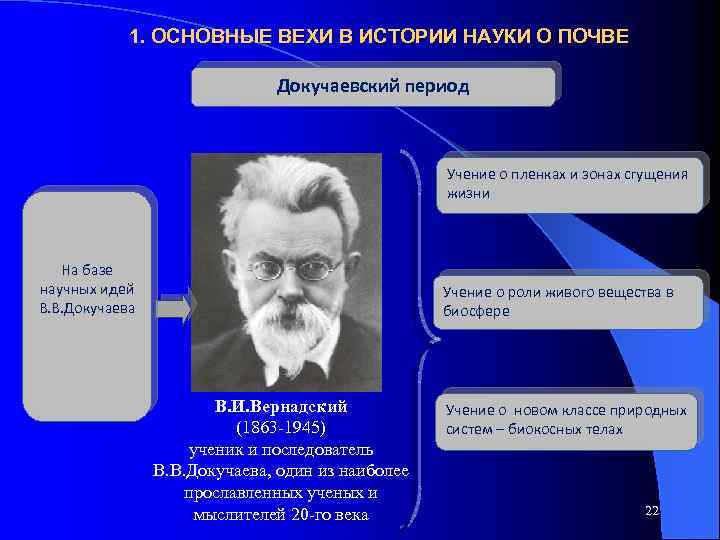 1. ОСНОВНЫЕ ВЕХИ В ИСТОРИИ НАУКИ О ПОЧВЕ Докучаевский период Учение о пленках и