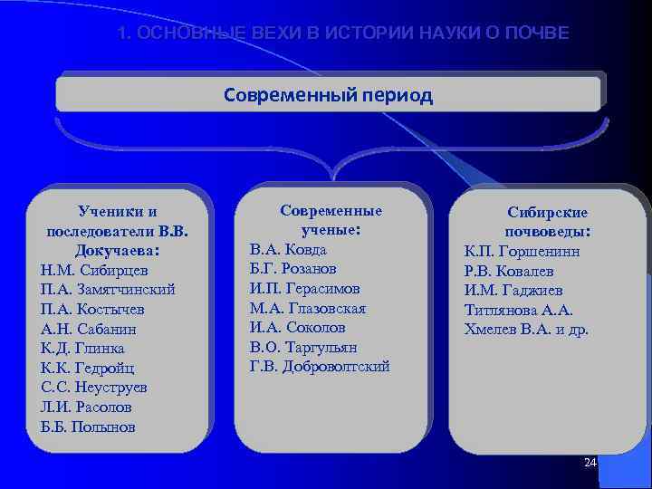1. ОСНОВНЫЕ ВЕХИ В ИСТОРИИ НАУКИ О ПОЧВЕ Современный период Ученики и последователи В.