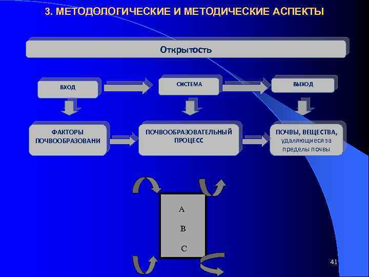 3. МЕТОДОЛОГИЧЕСКИЕ И МЕТОДИЧЕСКИЕ АСПЕКТЫ Открытость ВХОД СИСТЕМА ФАКТОРЫ ПОЧВООБРАЗОВАНИ ПОЧВООБРАЗОВАТЕЛЬНЫЙ ПРОЦЕСС ВЫХОД ПОЧВЫ,