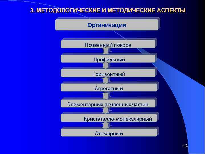 3. МЕТОДОЛОГИЧЕСКИЕ И МЕТОДИЧЕСКИЕ АСПЕКТЫ Организация Почвенный покров Профильный Горизонтный Агрегатный Элементарных почвенных частиц