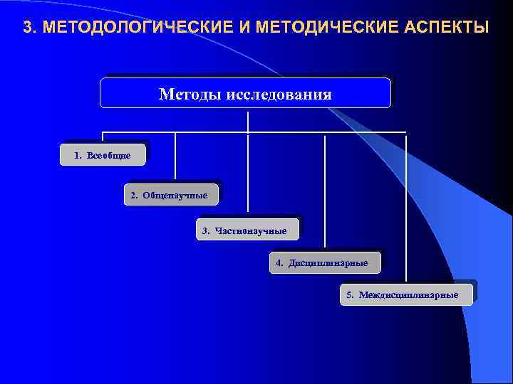 3. МЕТОДОЛОГИЧЕСКИЕ И МЕТОДИЧЕСКИЕ АСПЕКТЫ Методы исследования 1. Всеобщие 2. Общенаучные 3. Частнонаучные 4.