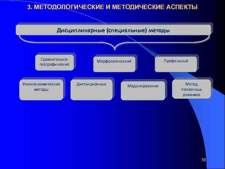 3. МЕТОДОЛОГИЧЕСКИЕ И МЕТОДИЧЕСКИЕ АСПЕКТЫ Дисциплинарные (специальные) методы Сравнительногеографический Физико-химические методы Морфологический Дистанционные Моделирования