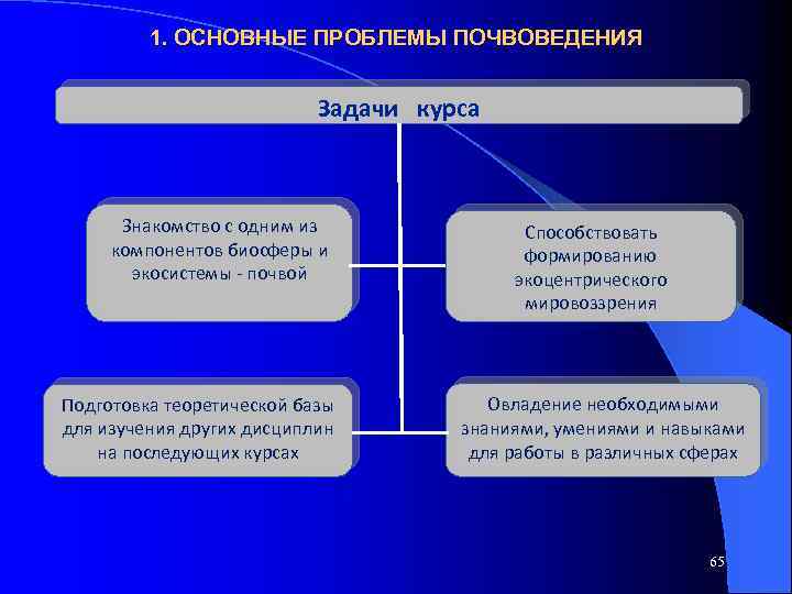 1. ОСНОВНЫЕ ПРОБЛЕМЫ ПОЧВОВЕДЕНИЯ Задачи курса Знакомство с одним из компонентов биосферы и экосистемы