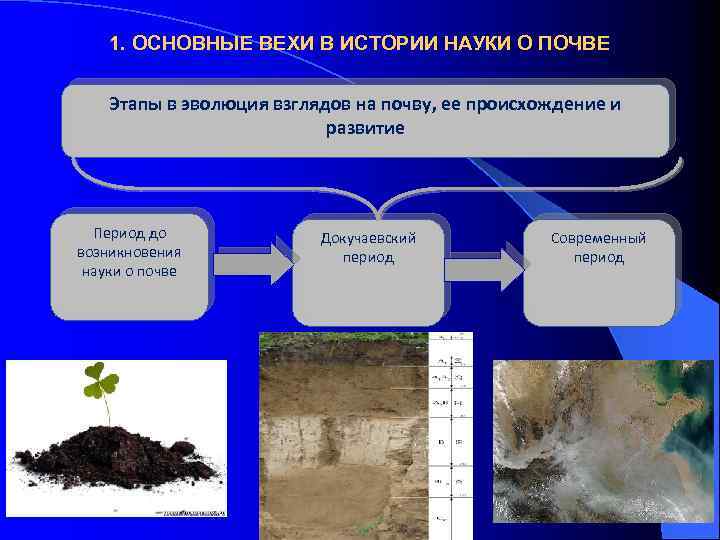 Восстановление почв презентация