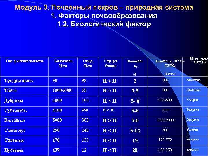Модуль 3. Почвенный покров – природная система 1. Факторы почвообразования 1. 2. Биологический фактор