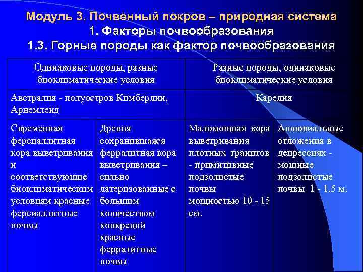 Модуль 3. Почвенный покров – природная система 1. Факторы почвообразования 1. 3. Горные породы