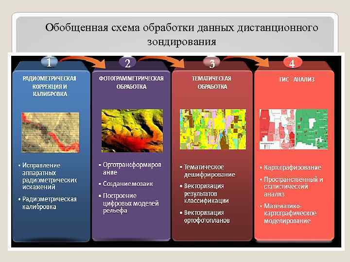 Обобщенная схема обработки данных дистанционного зондирования 