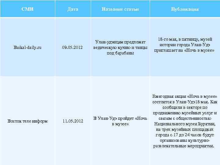 СМИ Baikal-daily. ru Восток теле информ Дата Название статьи Публикация 09. 05. 2012 Улан-удэнцам