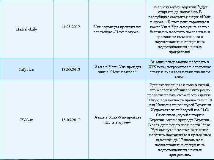 Baikal-daily Infpol. ru РБ 03. ru 11. 05. 2012 18. 05. 2012 Улан-удэнцам предлагают