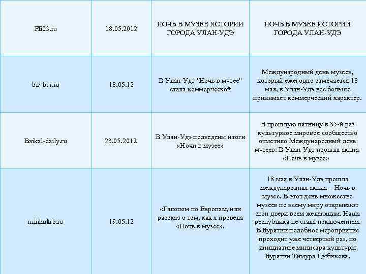 РБ 03. ru bis-bur. ru Baikal-daily. ru minkultrb. ru 18. 05. 2012 18. 05.
