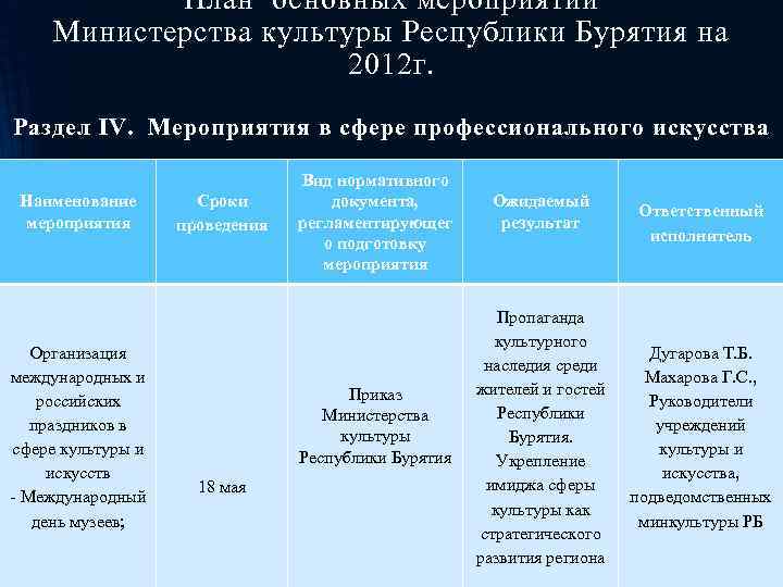 План основных мероприятий Министерства культуры Республики Бурятия на 2012 г. Раздел IV. Мероприятия в