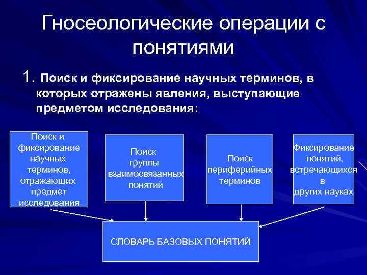 Гносеологические операции с понятиями 1. Поиск и фиксирование научных терминов, в которых отражены явления,