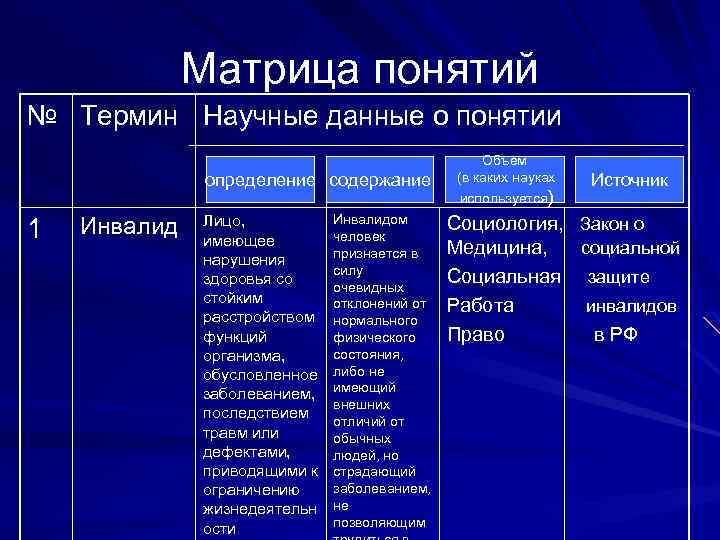 Матрица понятий № Термин Научные данные о понятии определение содержание 1 Инвалид Лицо, имеющее