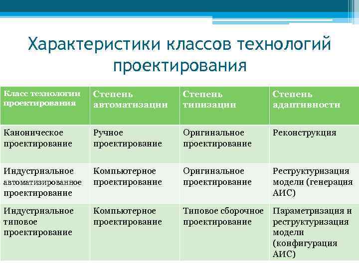 Характеристики классов технологий проектирования Класс технологии проектирования Степень автоматизации Степень типизации Степень адаптивности Каноническое