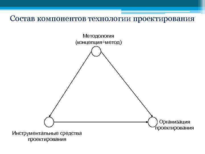 Состав компонентов технологии проектирования Методология (концепция+метод) Инструментальные средства проектирования Организация проектирования 