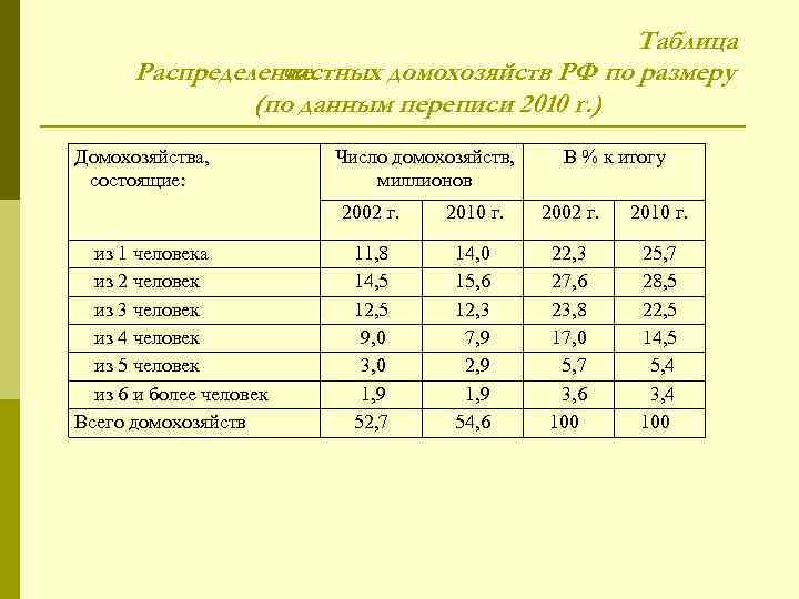 Таблица Распределение частных домохозяйств РФ по размеру (по данным переписи 2010 г. ) Домохозяйства,