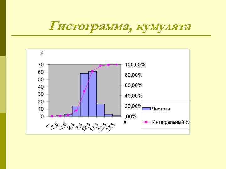 Три средний. Гистограмма полигон кумулята. Гистограмма, полигон частот, кумулята. Построить гистограмму и кумуляту. Гистограммы и кумуляты распределения.