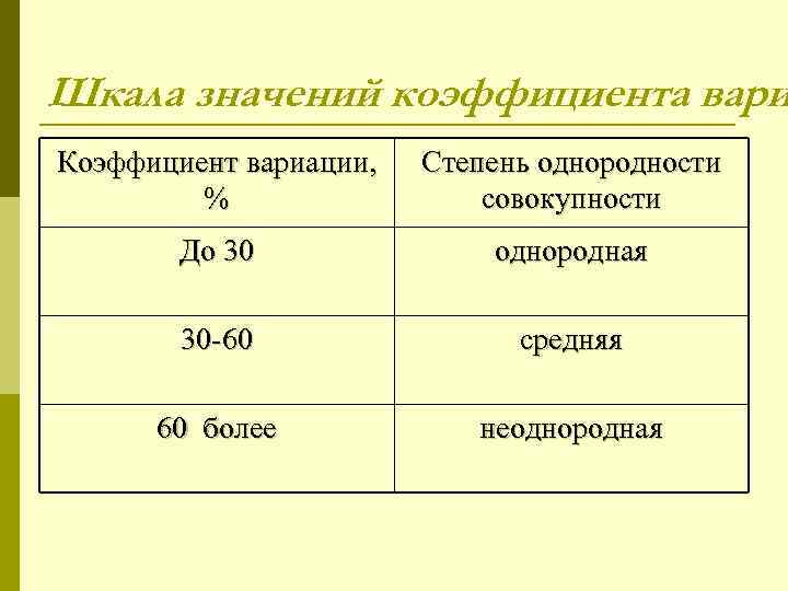 Шкала значений коэффициента вари Коэффициент вариации, % Степень однородности совокупности До 30 однородная 30
