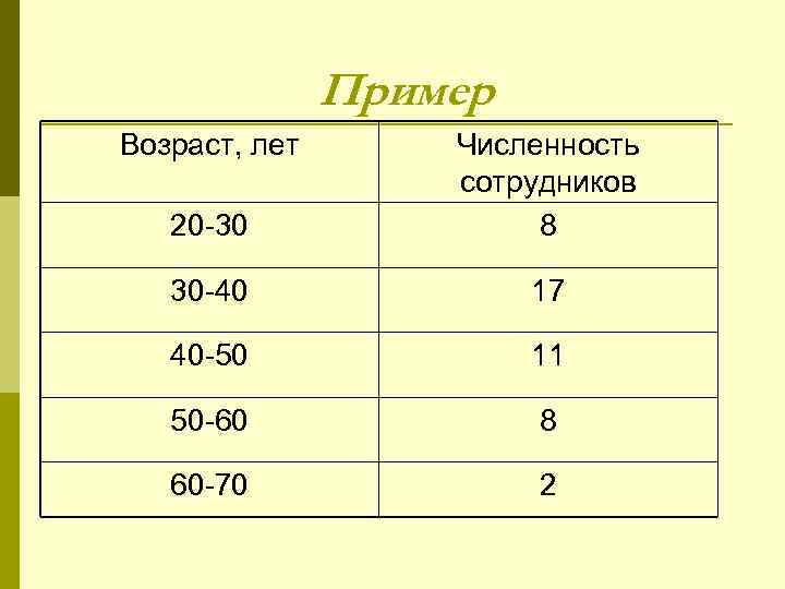 Пример Возраст, лет 20 -30 Численность сотрудников 8 30 -40 17 40 -50 11