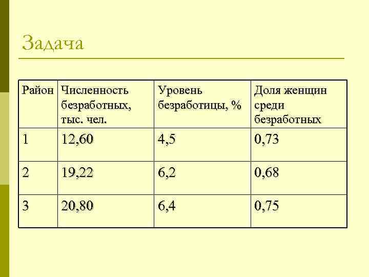 Задача Район Численность безработных, тыс. чел. Уровень безработицы, % Доля женщин среди безработных 1