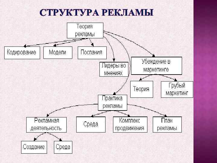 Выберите элементы структуры. Структура рекламы. Структура рекламной деятельности. Структура реки. Структура рекламной компании.