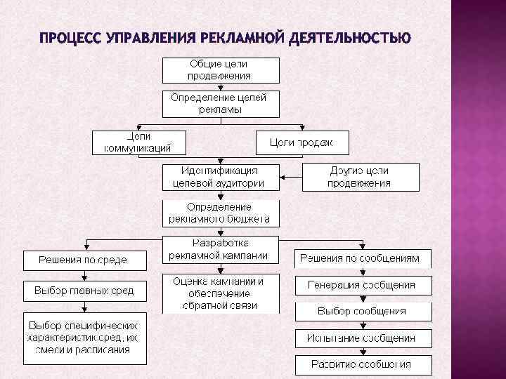 Рекламный процесс схема этапы