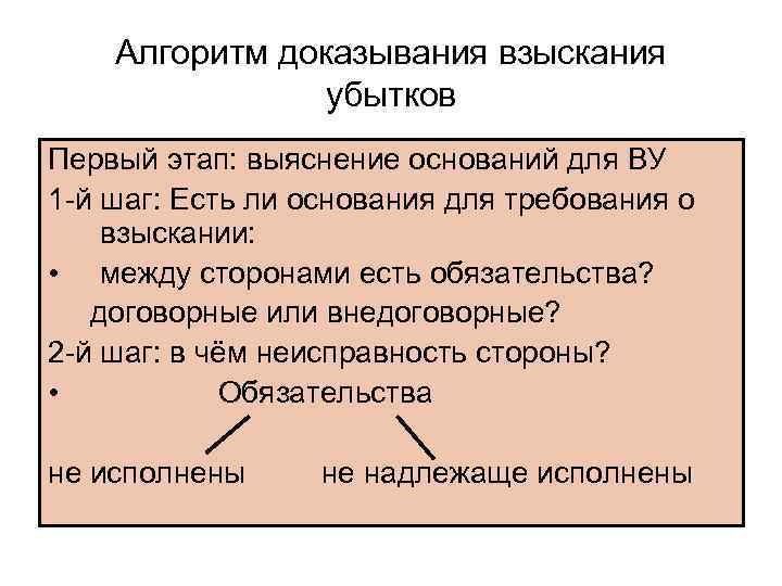 Алгоритм доказывания взыскания убытков Первый этап: выяснение оснований для ВУ 1 -й шаг: Есть