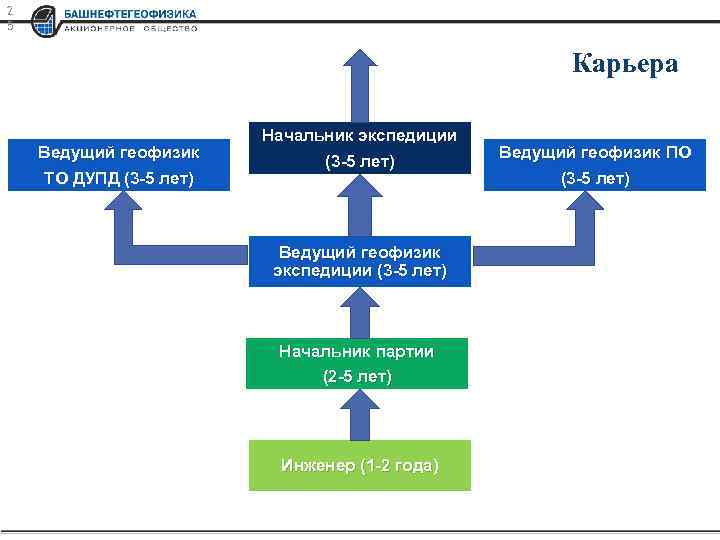 2 5 Карьера Ведущий геофизик ТО ДУПД (3 -5 лет) Начальник экспедиции (3 -5