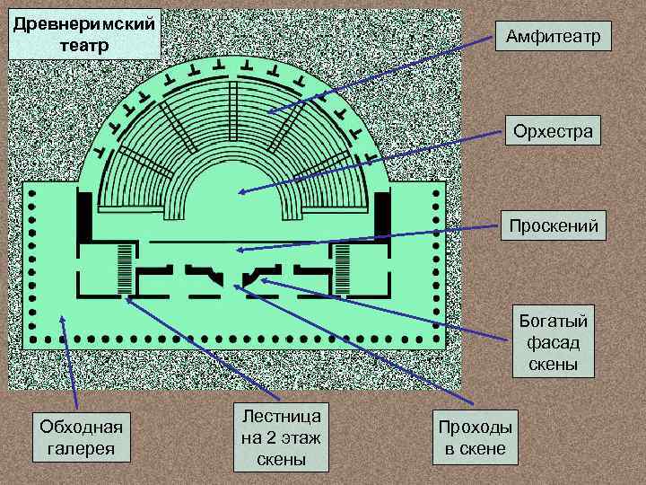 Древнеримский театр Амфитеатр Орхестра Проскений Богатый фасад скены Обходная галерея Лестница на 2 этаж