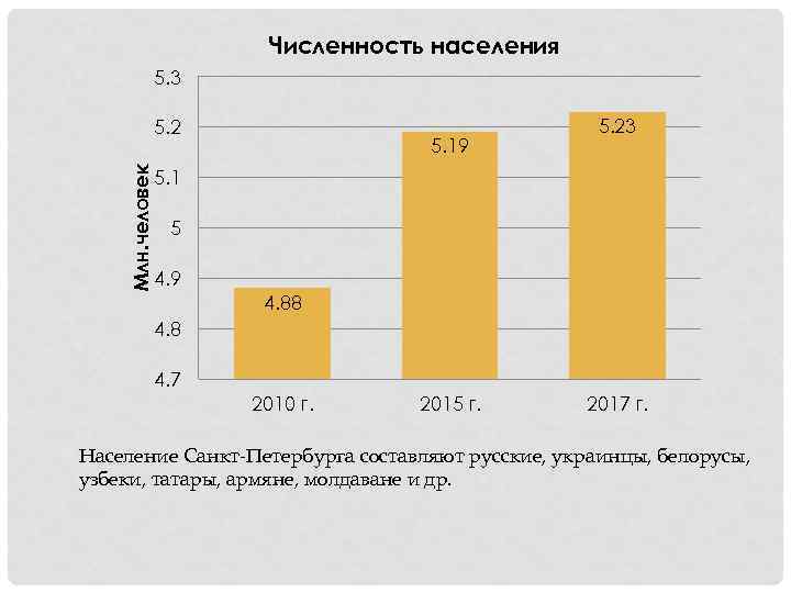 Численность населения 5. 3 Млн. человек 5. 2 5. 19 5. 23 5. 1