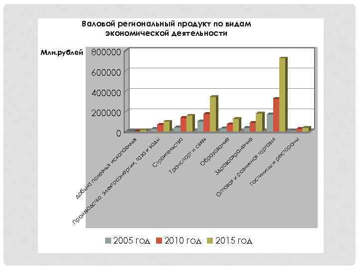 2005 год 2010 год 2015 год цы и ы ля ст ор ан ре