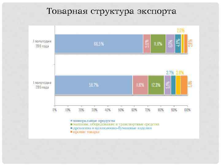 Товарная структура экспорта 