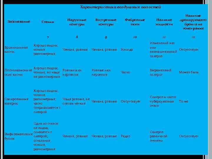 Характеристика воздушных полостей Бронхиальные кисты. Стенки Внутренние контуры Фиброзные тяжи Наличие жидкости Наличие дренирующего