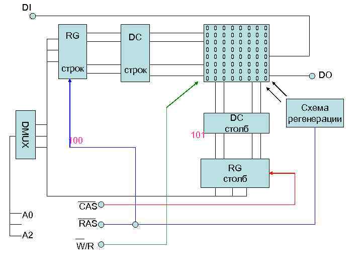 DI RG DC строк 0 0 0 0 строк DMUX 100 101 0 0