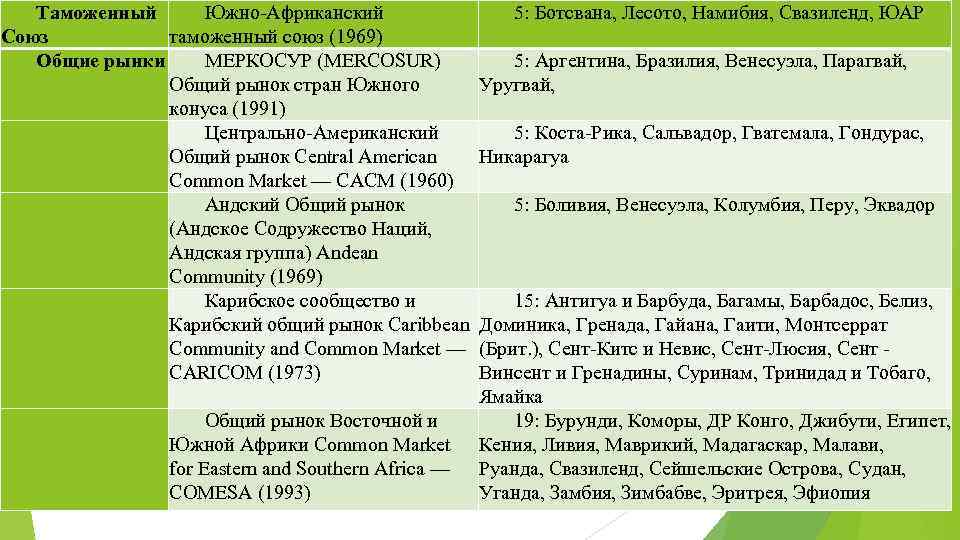 Таможенный Южно-Африканский 5: Ботсвана, Лесото, Намибия, Свазиленд, ЮАР Союз таможенный союз (1969) Общие рынки