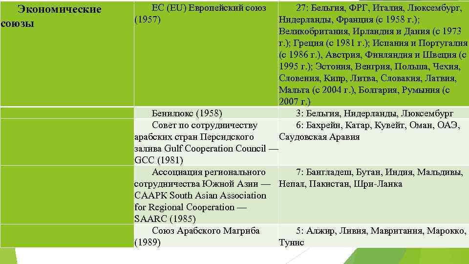 Экономические союзы ЕС (EU) Европейский союз (1957) 27: Бельгия, ФРГ, Италия, Люксембург, Нидерланды, Франция