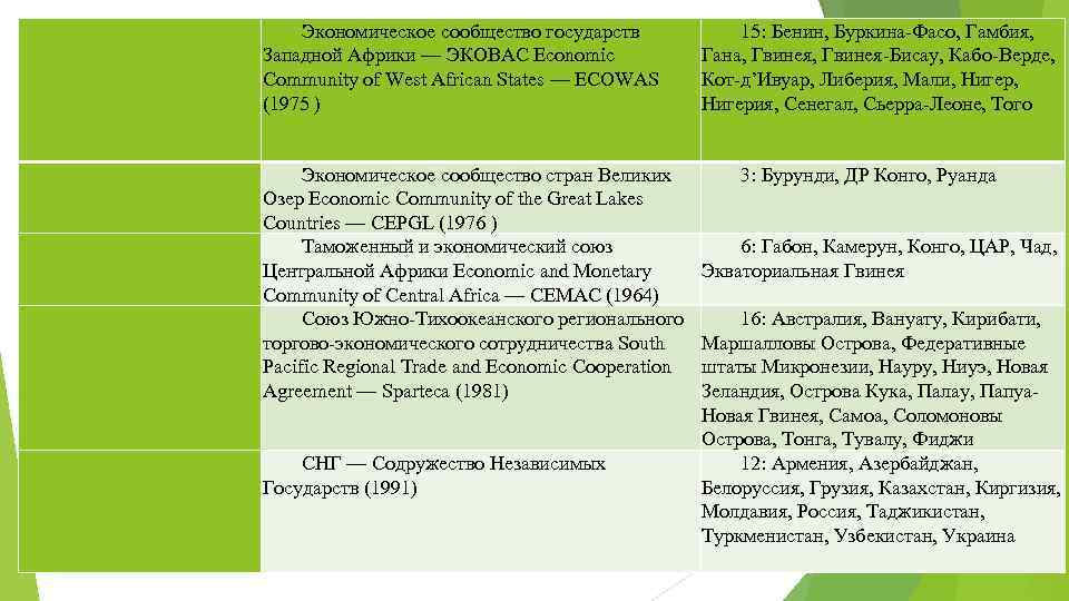  Экономическое сообщество государств Западной Африки — ЭКОВАС Economic Community of West African States