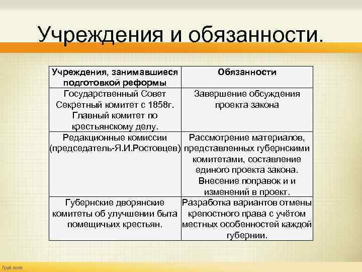 Какие органы занимались составлением единого проекта закона отмены крепостного права